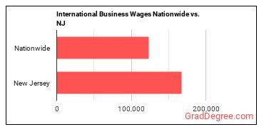 International Business Wages Nationwide vs. NJ