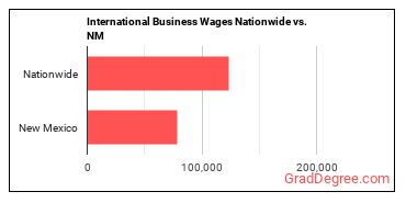 International Business Wages Nationwide vs. NM