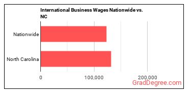 International Business Wages Nationwide vs. NC