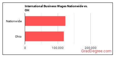 International Business Wages Nationwide vs. OH