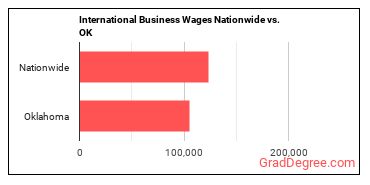 International Business Wages Nationwide vs. OK