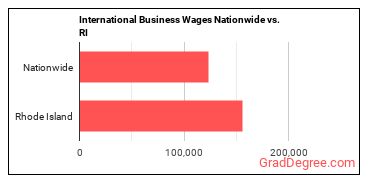 International Business Wages Nationwide vs. RI