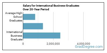 4-year median earnings vs national baseline for International Business