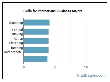 Skills for International Business majors