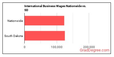 International Business Wages Nationwide vs. SD