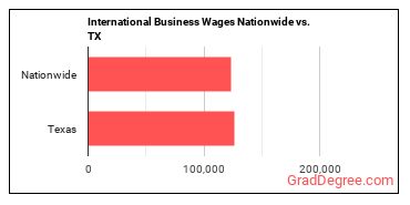 International Business Wages Nationwide vs. TX