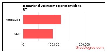 International Business Wages Nationwide vs. UT