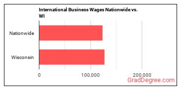International Business Wages Nationwide vs. WI