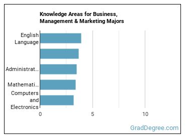 Knowledge areas for Business, Management & Marketing majors