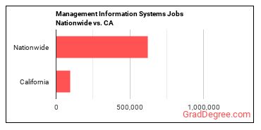 Management Information Systems Jobs Nationwide vs. CA