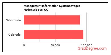 Management Information Systems Wages Nationwide vs. CO