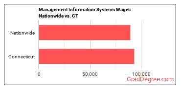 Management Information Systems Wages Nationwide vs. CT