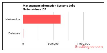 Management Information Systems Jobs Nationwide vs. DE
