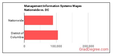 Management Information Systems Wages Nationwide vs. DC