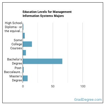 Education levels for Management Information Systems majors