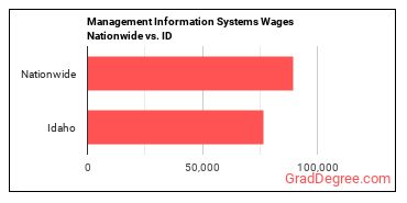 Management Information Systems Wages Nationwide vs. ID