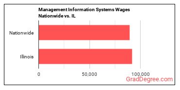 Management Information Systems Wages Nationwide vs. IL
