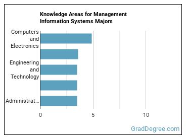 Knowledge areas for Management Information Systems majors