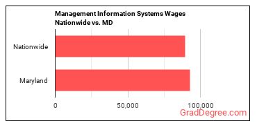 Management Information Systems Wages Nationwide vs. MD