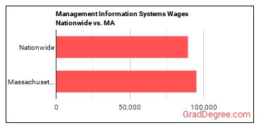Management Information Systems Wages Nationwide vs. MA