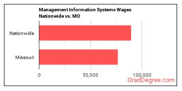 Management Information Systems Wages Nationwide vs. MO