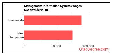 Management Information Systems Wages Nationwide vs. NH