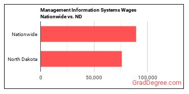 Management Information Systems Wages Nationwide vs. ND