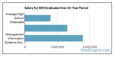 4-year median earnings vs national baseline for Management Information Systems
