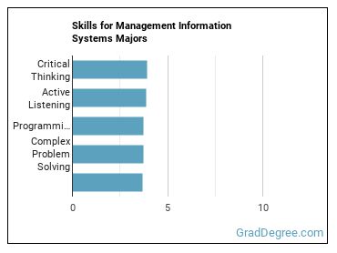 Skills for Management Information Systems majors