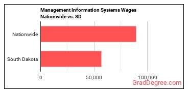 Management Information Systems Wages Nationwide vs. SD