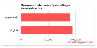 Management Information Systems Wages Nationwide vs. VA