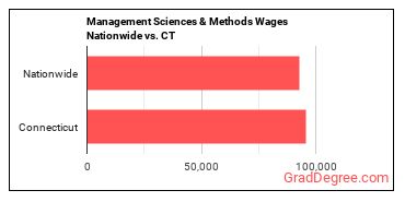 Management Sciences & Methods Wages Nationwide vs. CT