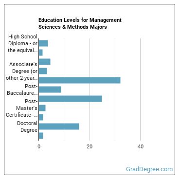 Education levels for Management Sciences & Methods majors
