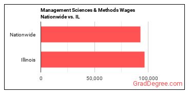 Management Sciences & Methods Wages Nationwide vs. IL