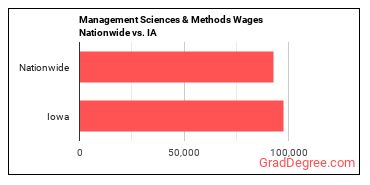 Management Sciences & Methods Wages Nationwide vs. IA