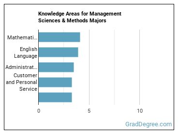 Knowledge areas for Management Sciences & Methods majors