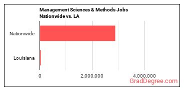 Management Sciences & Methods Jobs Nationwide vs. LA