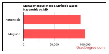 Management Sciences & Methods Wages Nationwide vs. MD