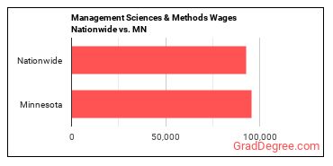 Management Sciences & Methods Wages Nationwide vs. MN