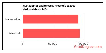 Management Sciences & Methods Wages Nationwide vs. MO