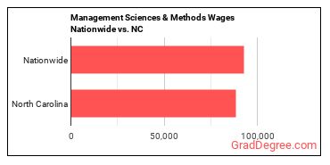 Management Sciences & Methods Wages Nationwide vs. NC