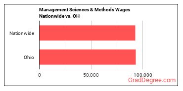 Management Sciences & Methods Wages Nationwide vs. OH