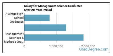 4-year median earnings vs national baseline for Management Sciences & Methods