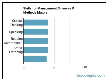 Skills for Management Sciences & Methods majors