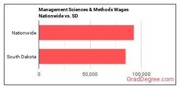 Management Sciences & Methods Wages Nationwide vs. SD