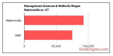 Management Sciences & Methods Wages Nationwide vs. UT