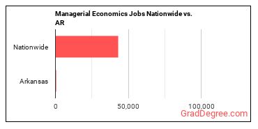 Managerial Economics Jobs Nationwide vs. AR