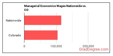 Managerial Economics Wages Nationwide vs. CO