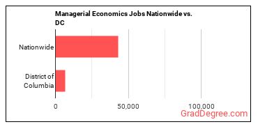 Managerial Economics Jobs Nationwide vs. DC