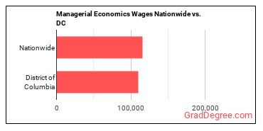 Managerial Economics Wages Nationwide vs. DC